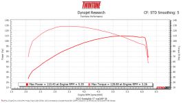 How does my dyno sheet look